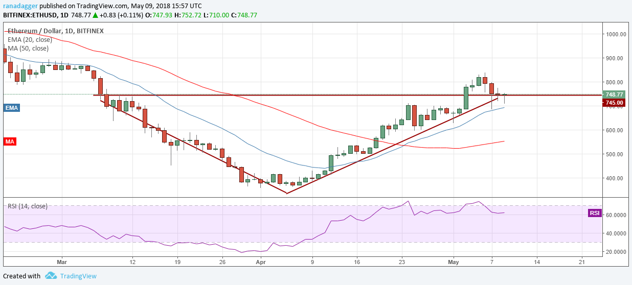 ETH/USD