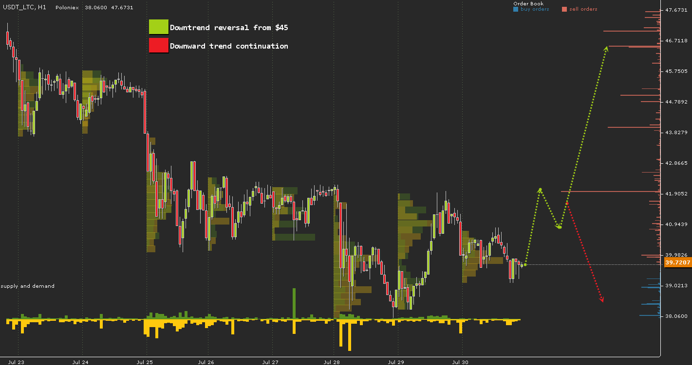 USDT\LTC