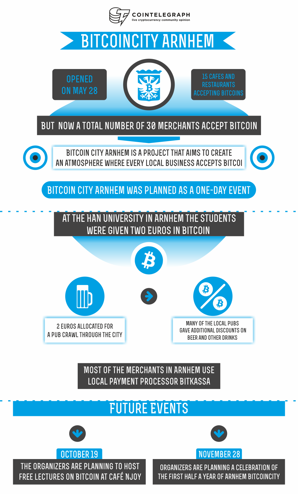 Bitcoin City Arnhem