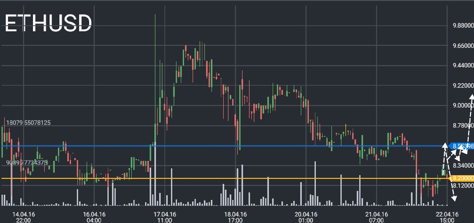 ETH/USD price chart 2