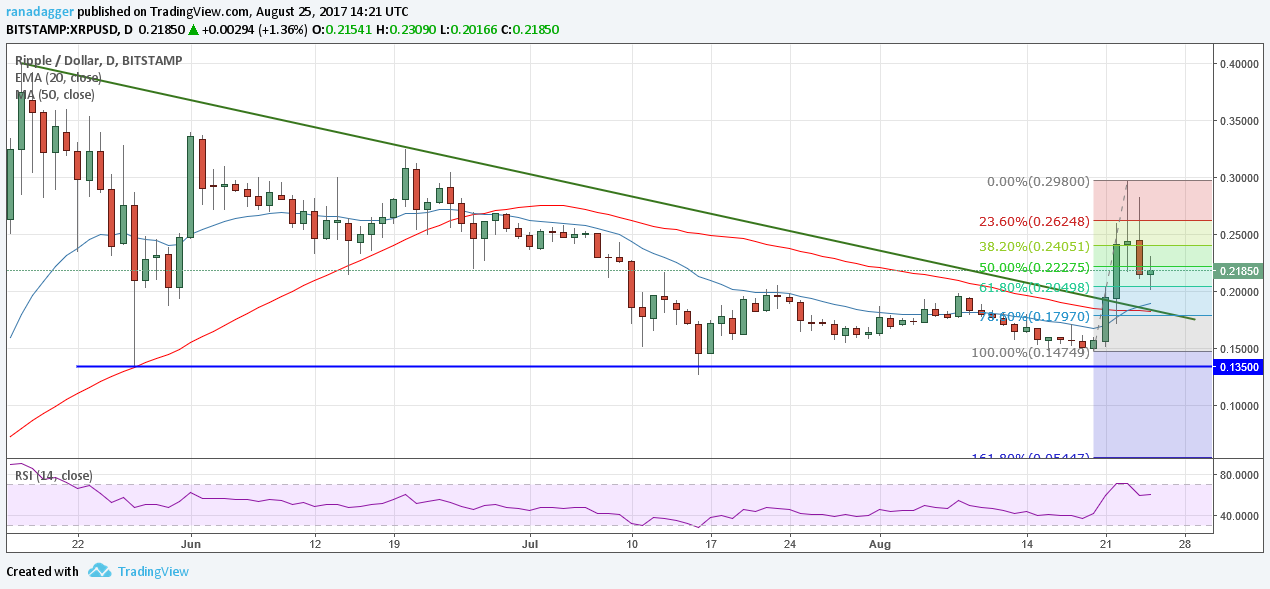 Ripple/Dollar