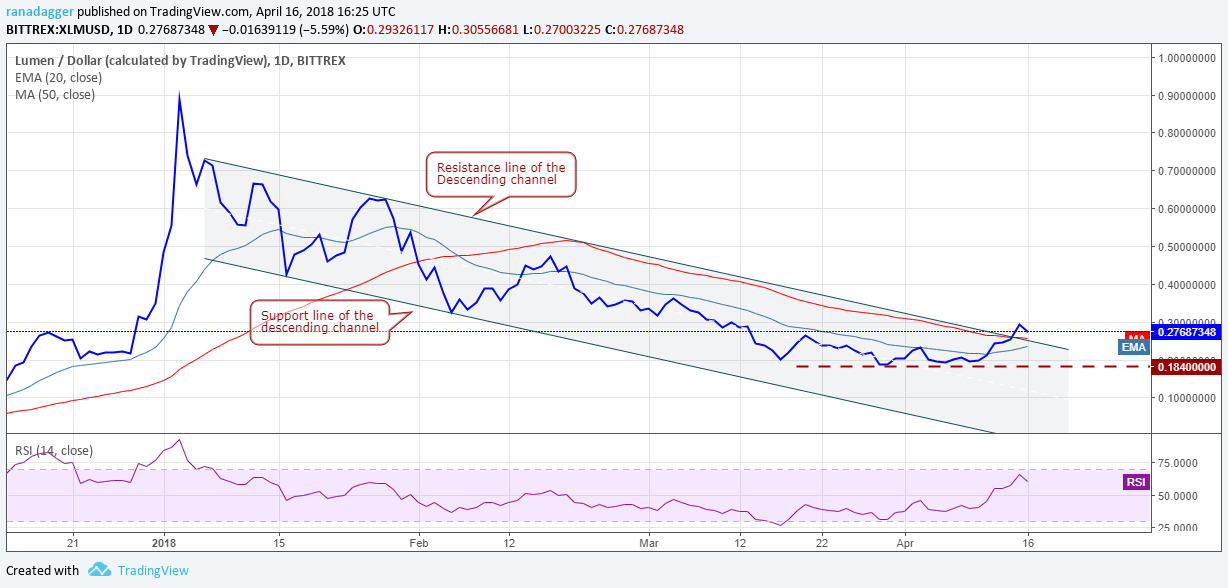 XLM/USD