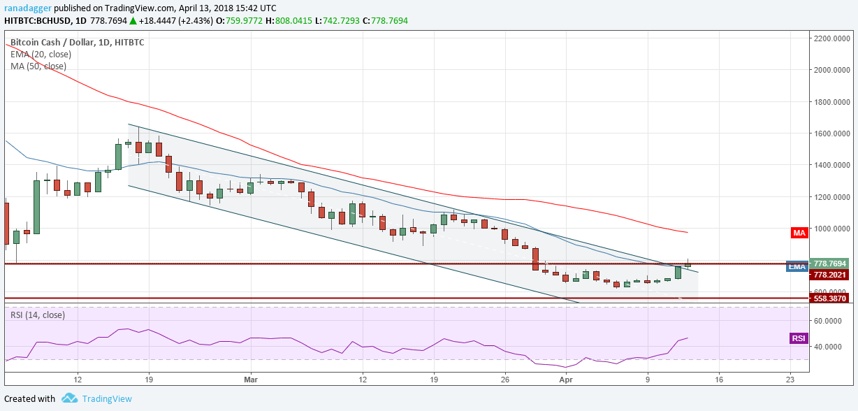 BCH/USD