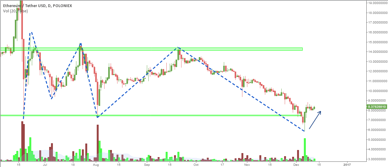 ETH/BTC