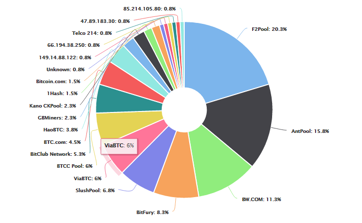 ViaBTC Hashrate