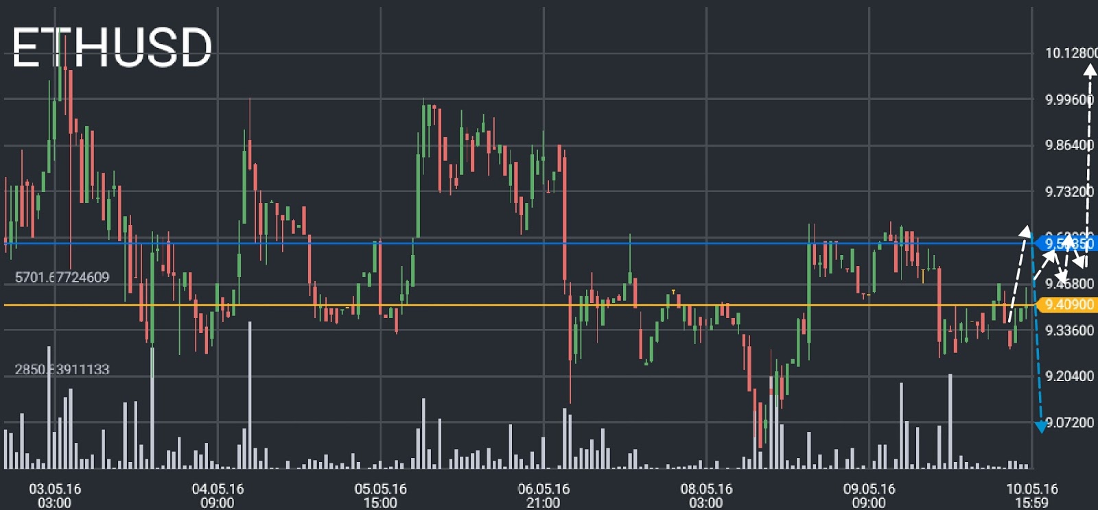 ETH/USD price chart 2