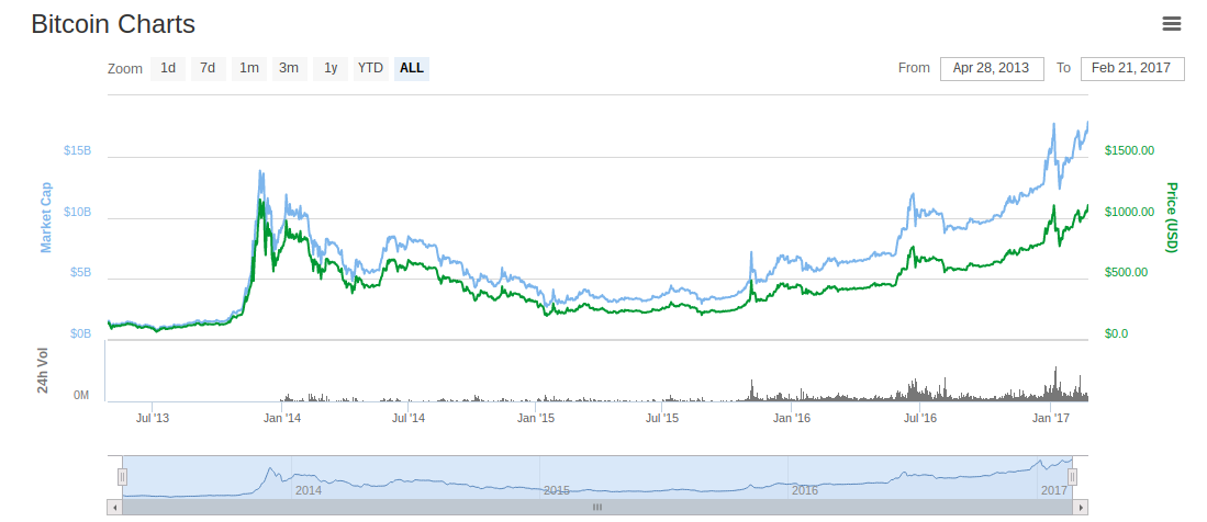 BTC Charts