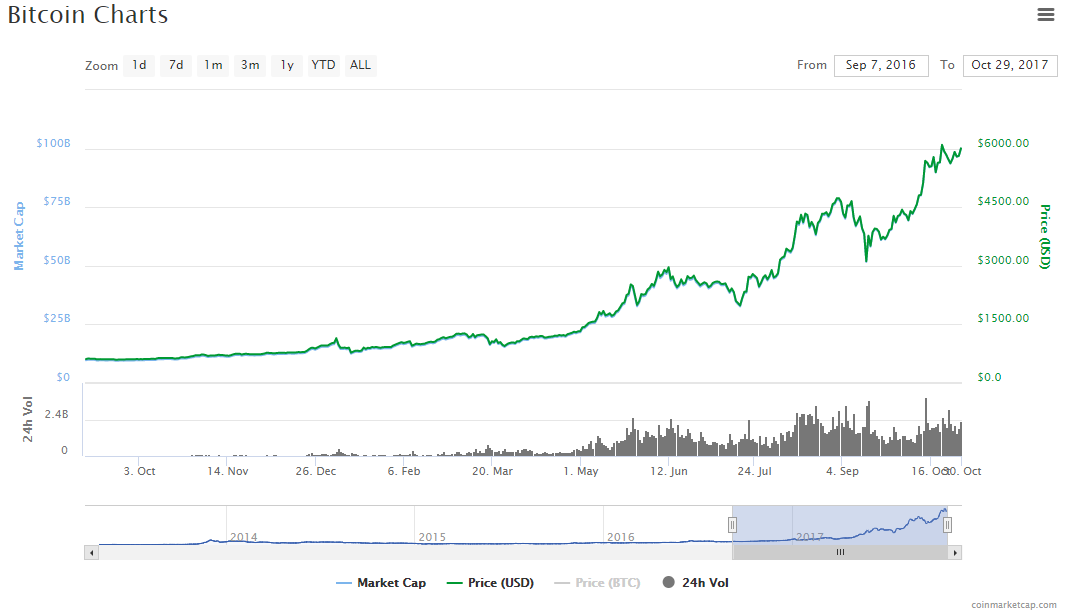 Bitcoin Charts 3