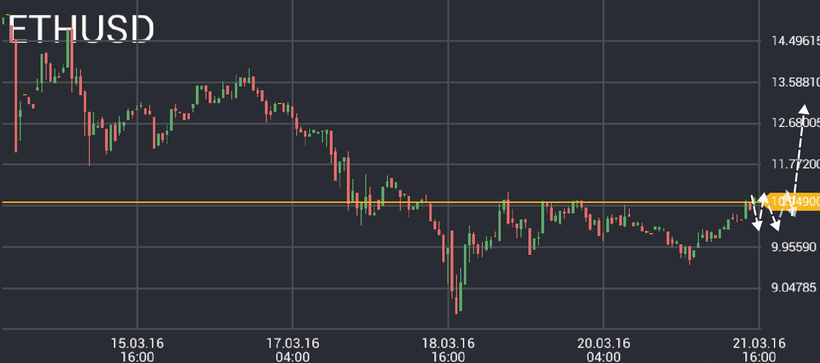 ETH/USD price chart 3