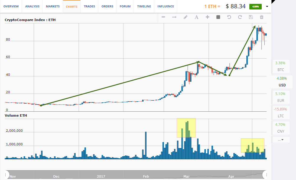 ETH/USD chart