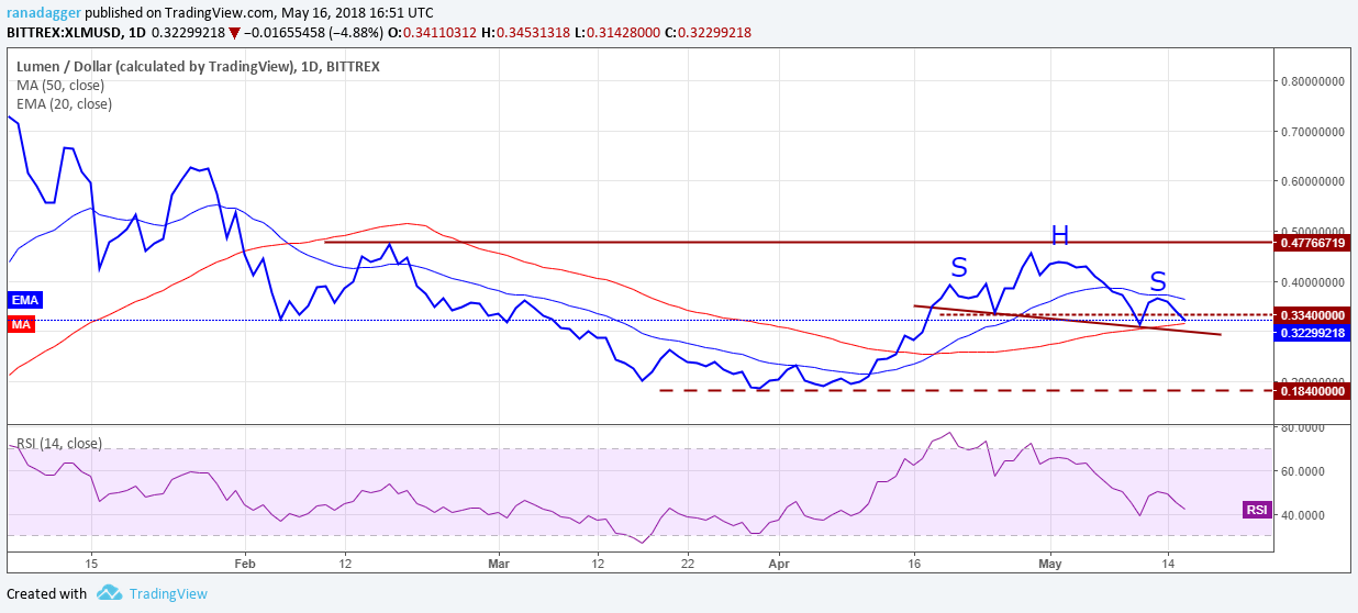 XLM/USD