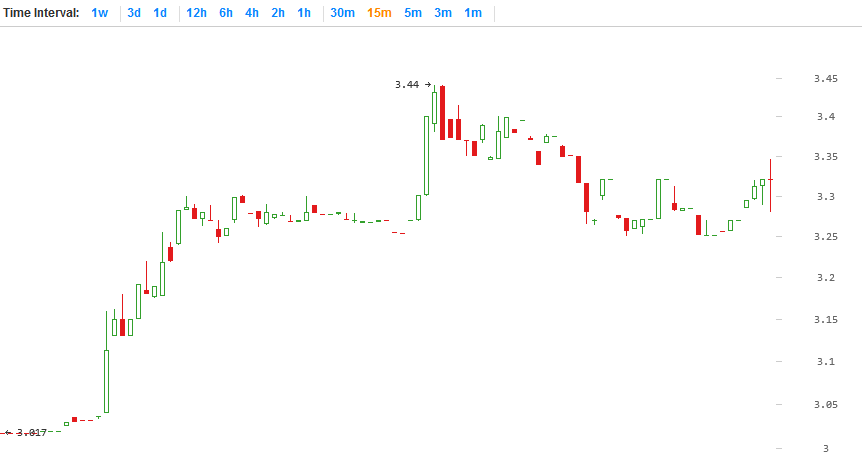 Litecoin price chart