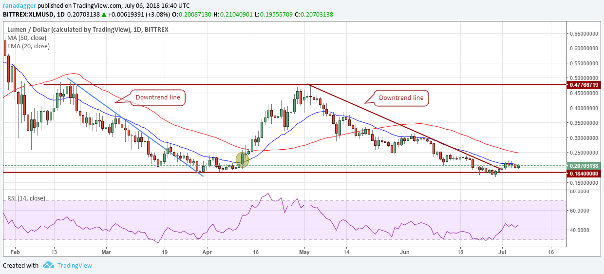 XLM/USD