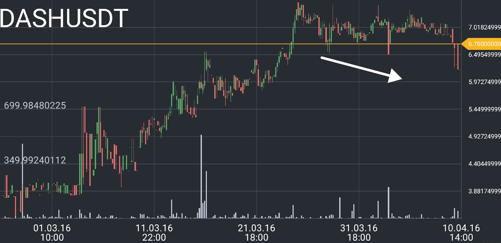 DASH price chart