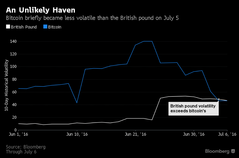 Bitcoin and pound volatility