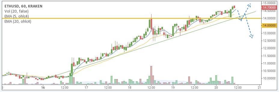 ETH/USD price chart 2