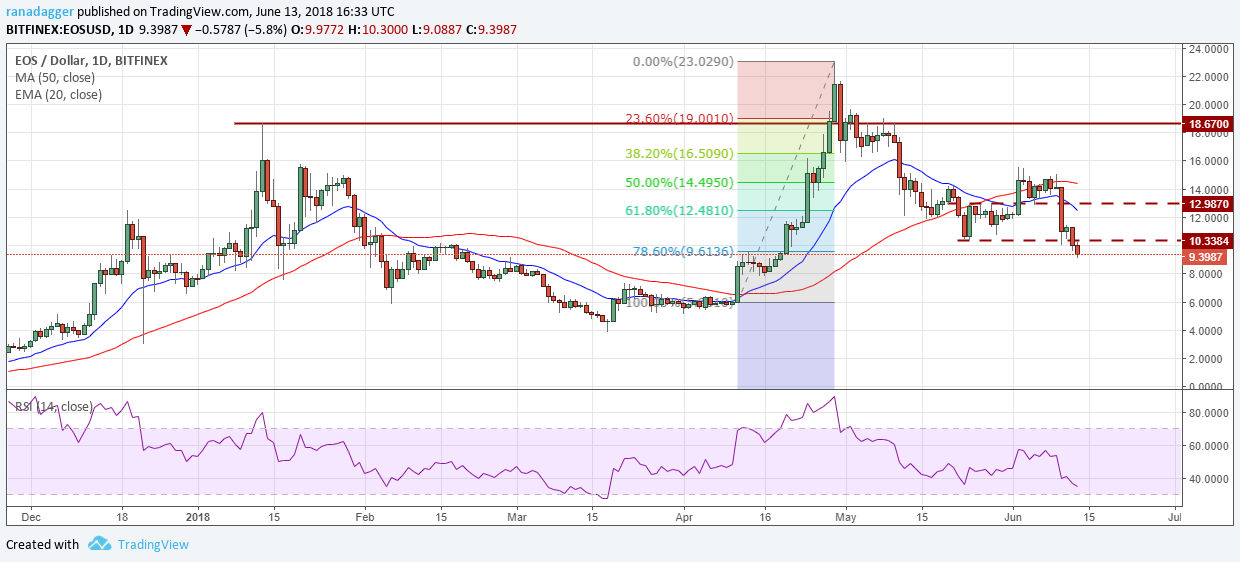 EOS/USD