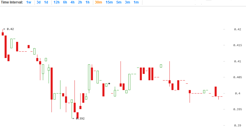 Peercoin price chart