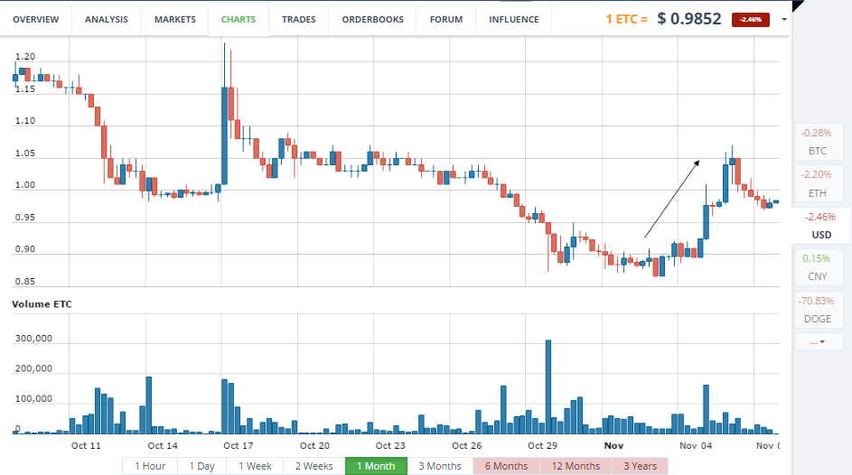 ETC chart