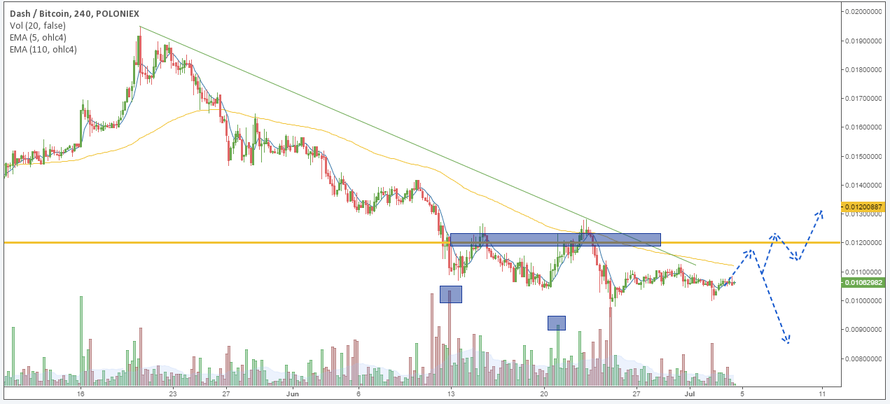 DASH/USD price chart 2