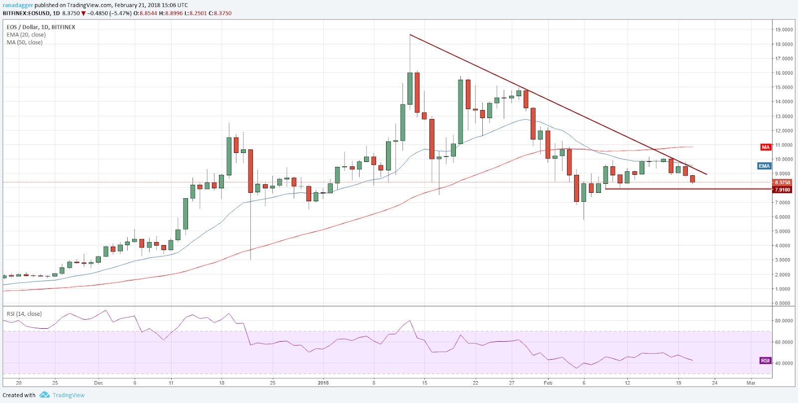 EOS/USD