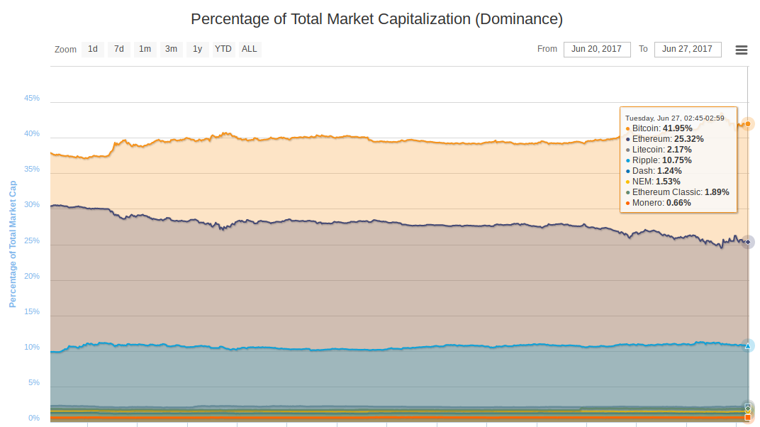 Percentage of Total Market Capitalization (Dominance)