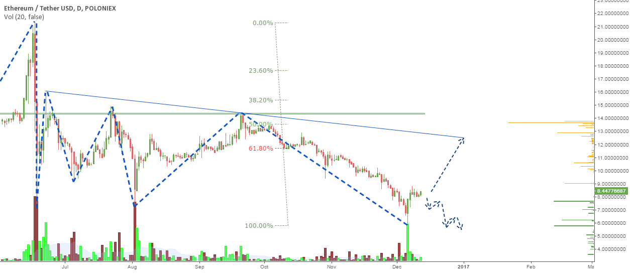 ETH/USD