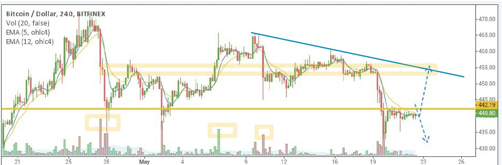 BTC/USD price chart 2