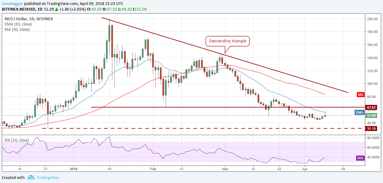 NEO/USD