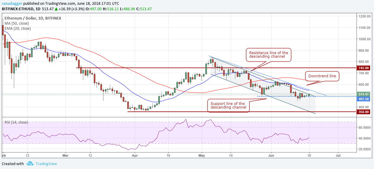 ETH/USD