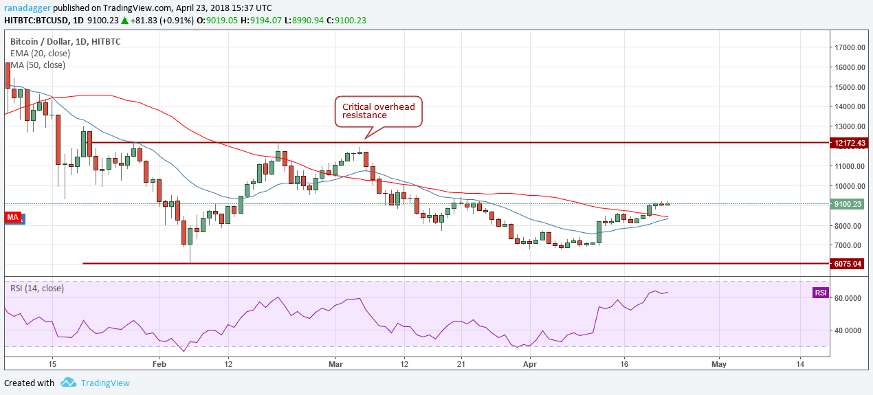 BTC/USD