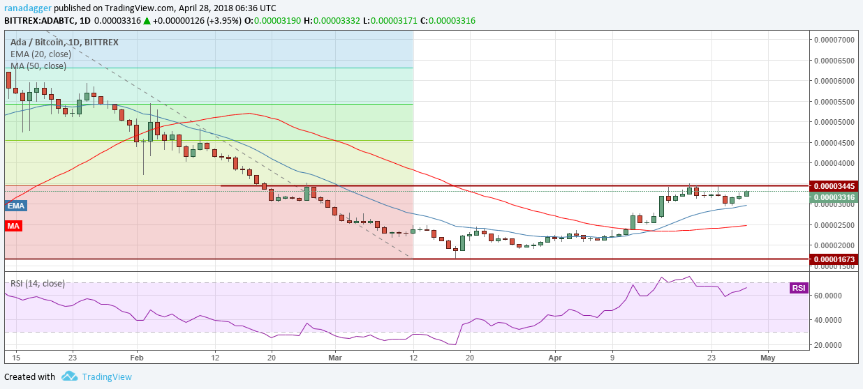 ADA/BTC