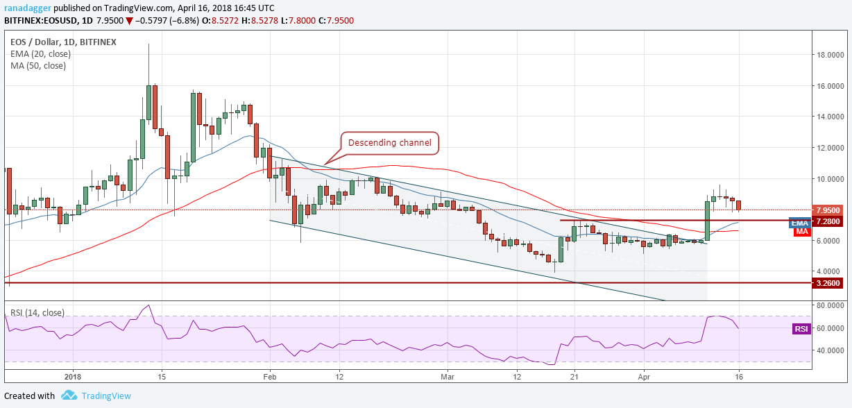 EOS/USD