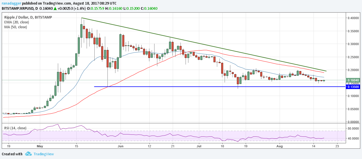 Ripple/Dollar