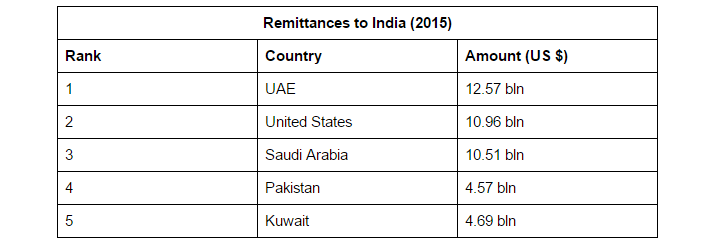 Remittances to India (2015)