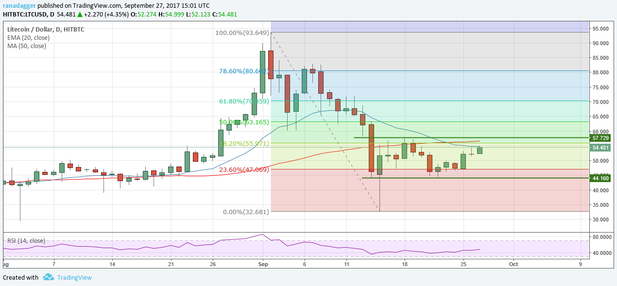 LTC/USD