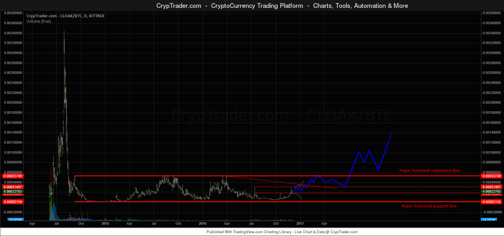 CLOAK/BTC price chart