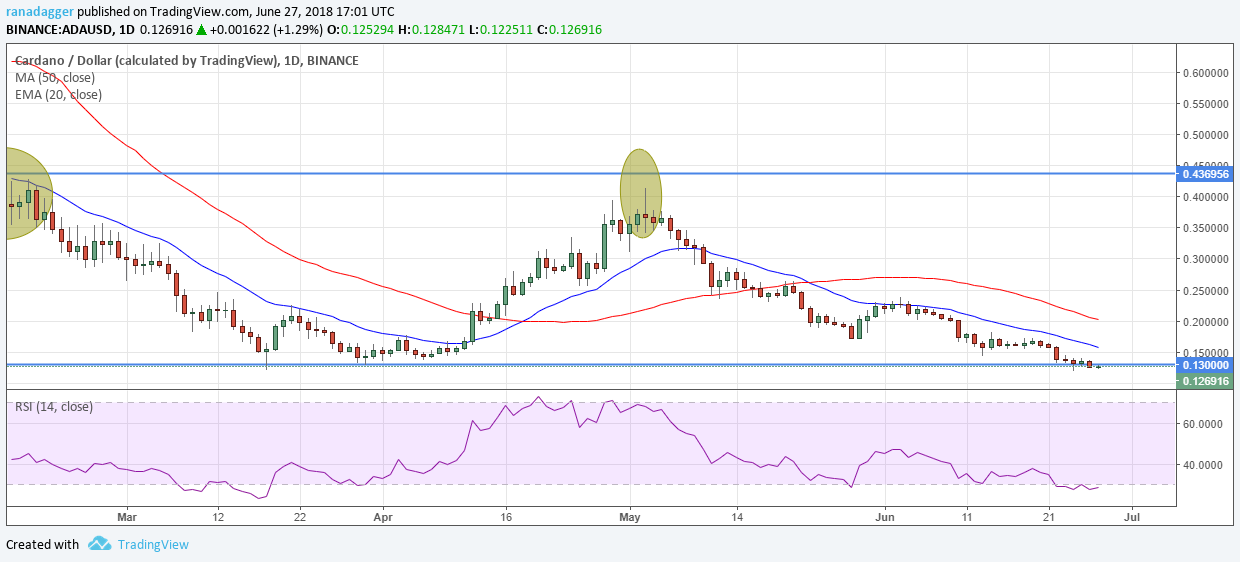 ADA/USD