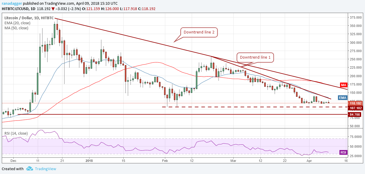 LTC/USD