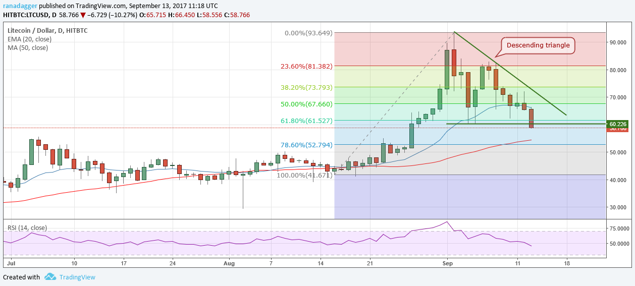 LTC/USD