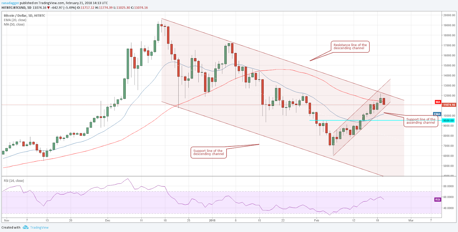 BTC/USD