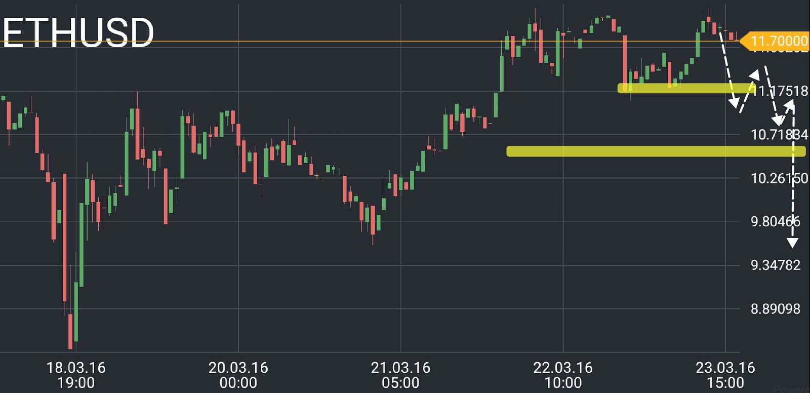 ETH/USD price chart 5