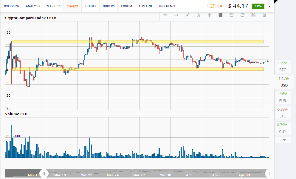 ETH/USD chart