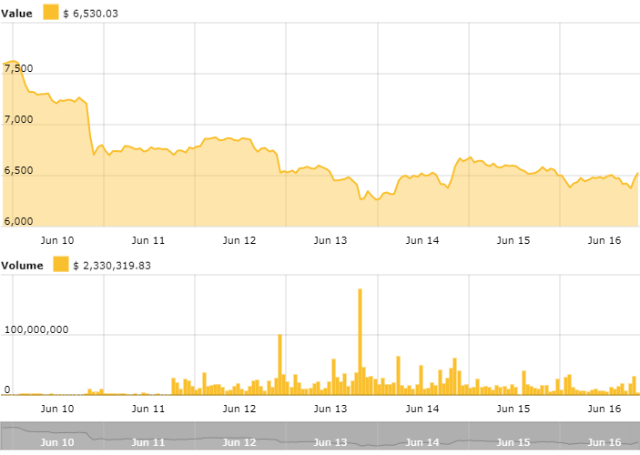 Bitcoin price chart