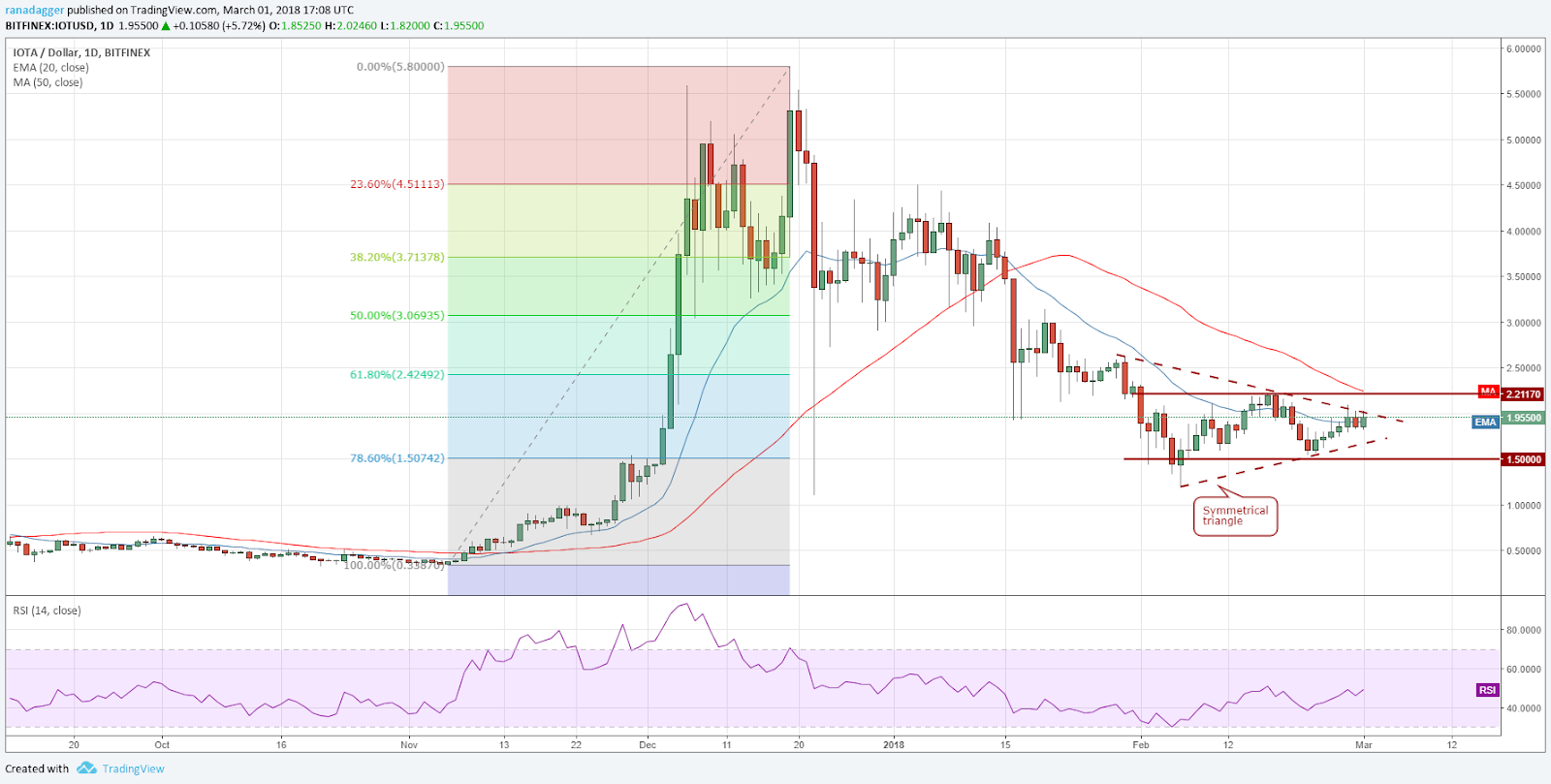 IOTA