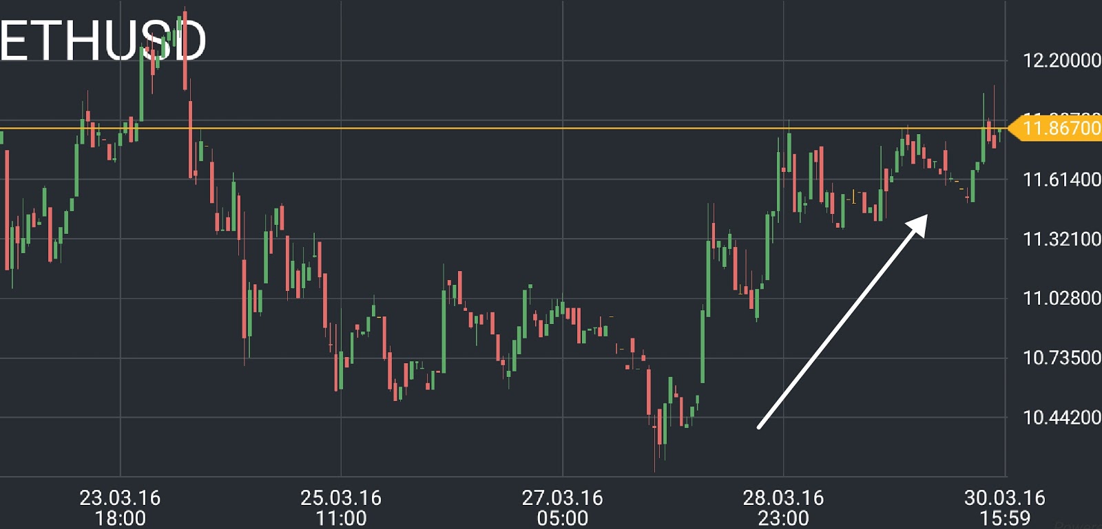 Ethereum (ETH) price chart