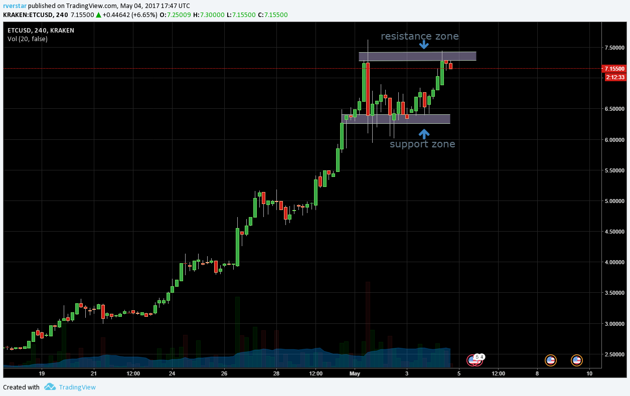 ETC/USD chart