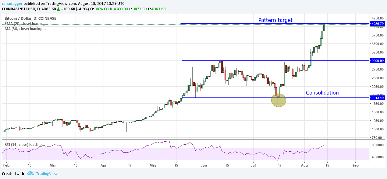 COINBASE: BTCUSD, D 4063.68