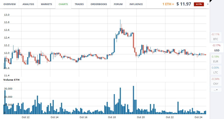 ETH price chart