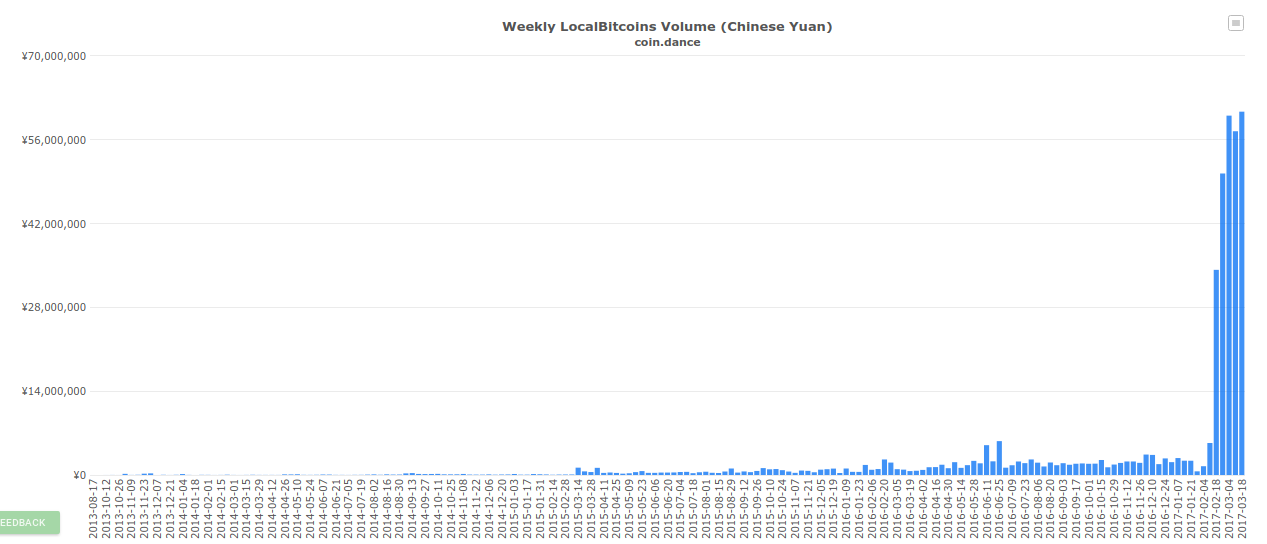 Weekly LocalBitcoins Volume